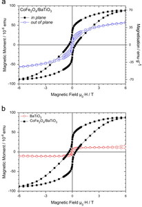 Magnetoelastic coupling in epitaxial cobalt ferrite/barium titanate heterostructures
