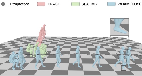 {WHAM}: Reconstructing World-grounded Humans with Accurate {3D} Motion
