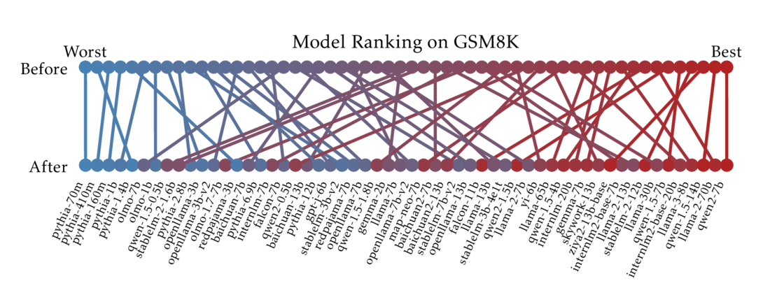 Figure: Model rankings on the popular GSM8k (Grade School Math 8k) benchmark before and after giving each model the same preparation for the benchmark. Preparation for the test drastically changes model rankings.