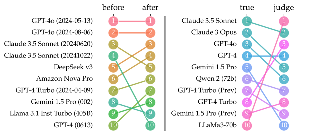 Figure: Ranking instability in the LLM era. Left: Adding weak models to the HELM multi-task benchmark. Right: Using LLaMa3-70b as a judge.