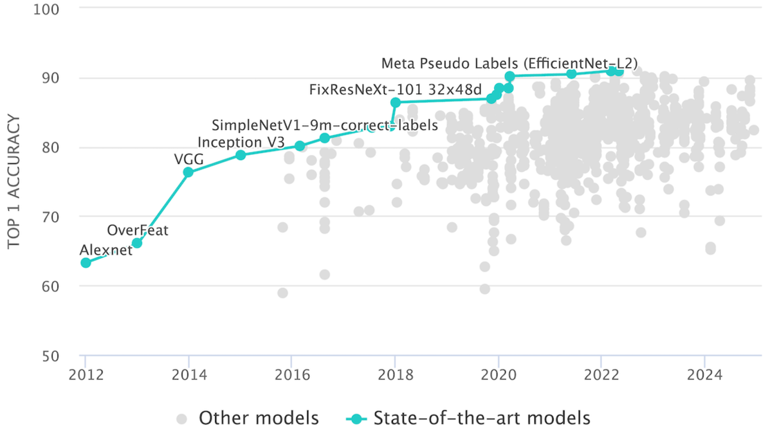 Figure: Progress on ImageNet according to Papers With Code.