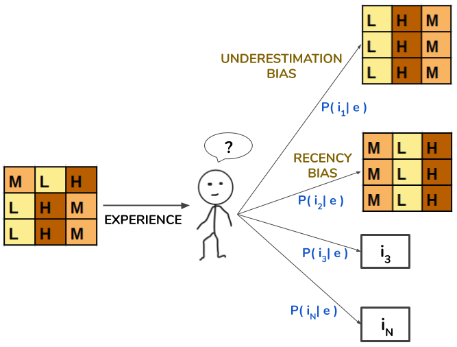 Bias example