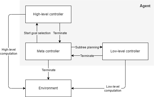 Meta controller final