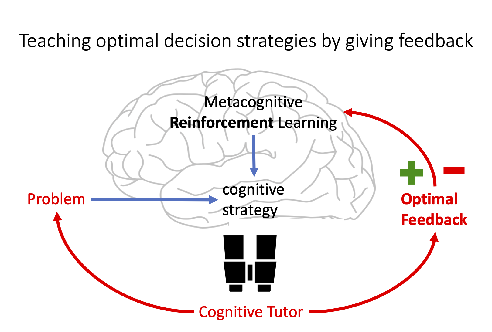 Cognitive tutors image