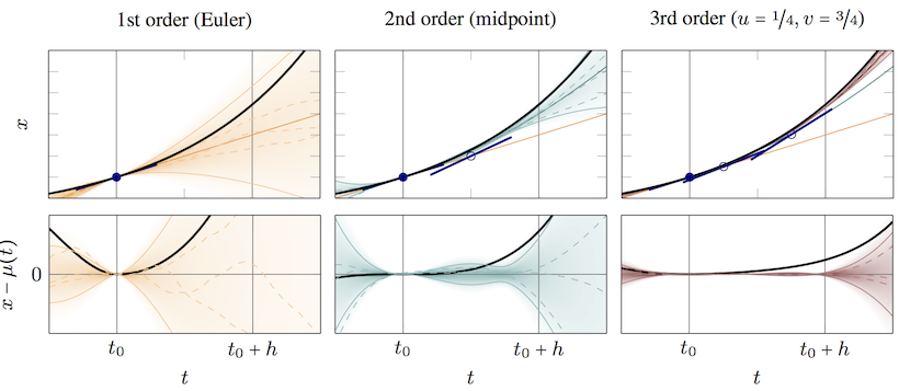 Ode solvers