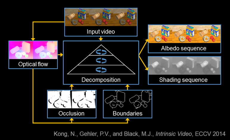 Research photo overview