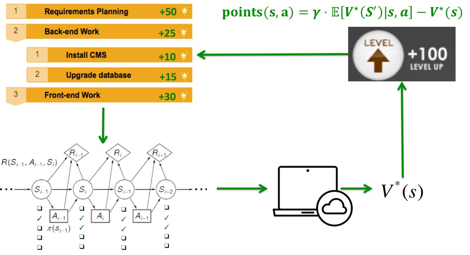 Optimalgamification