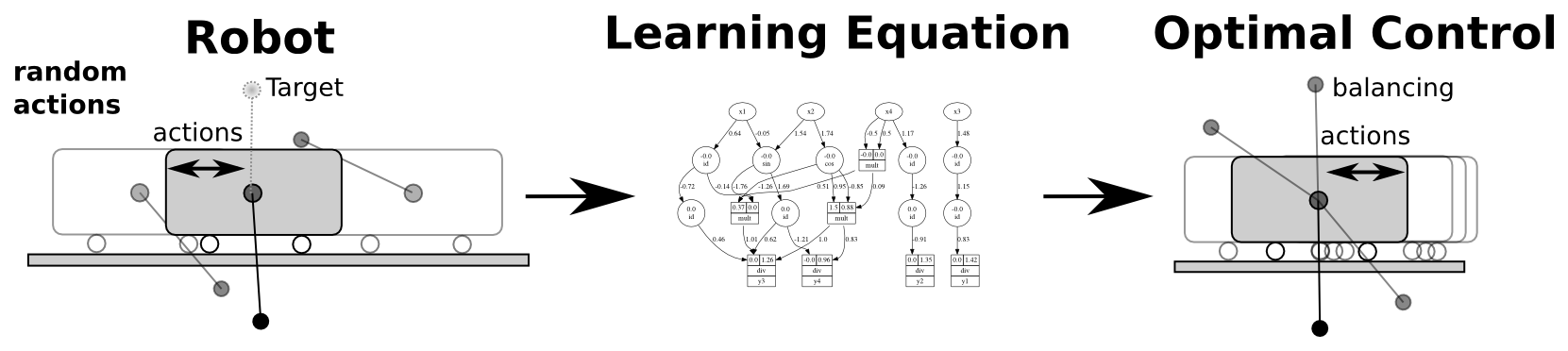 Illustration eql cartpole 4web