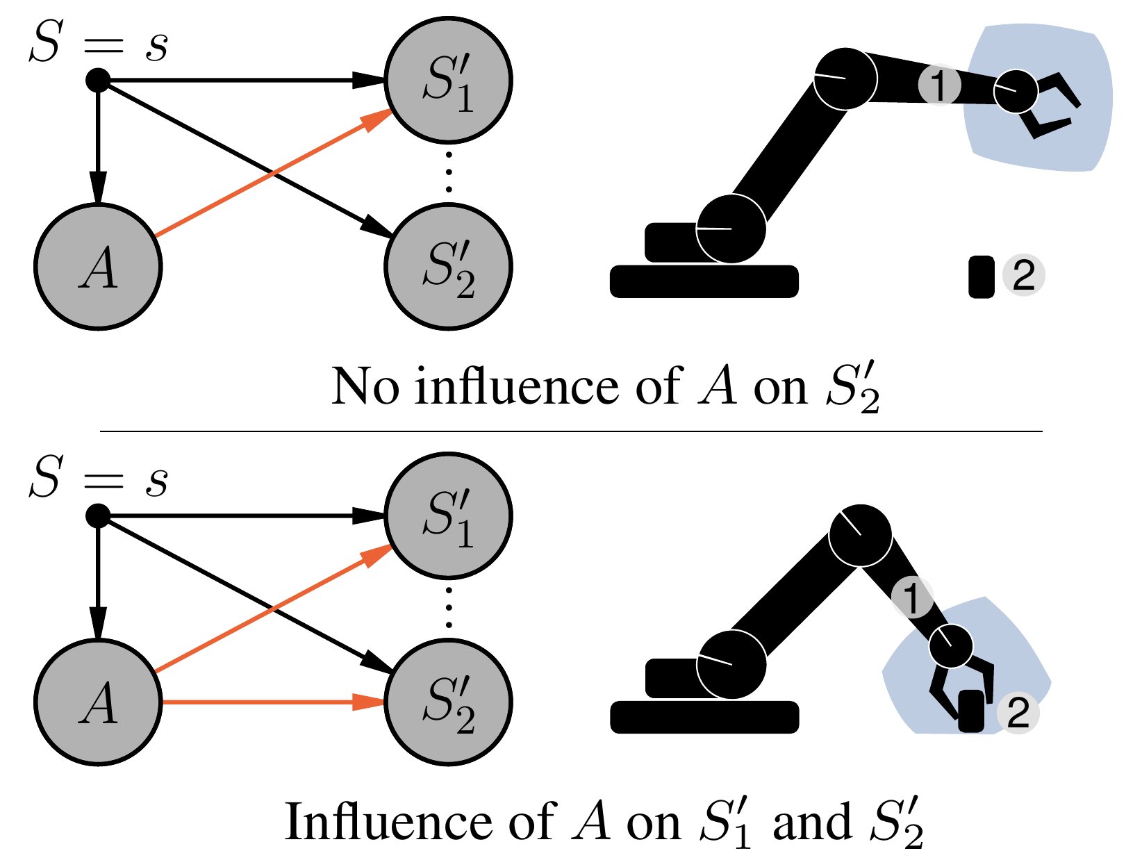 Causal influence