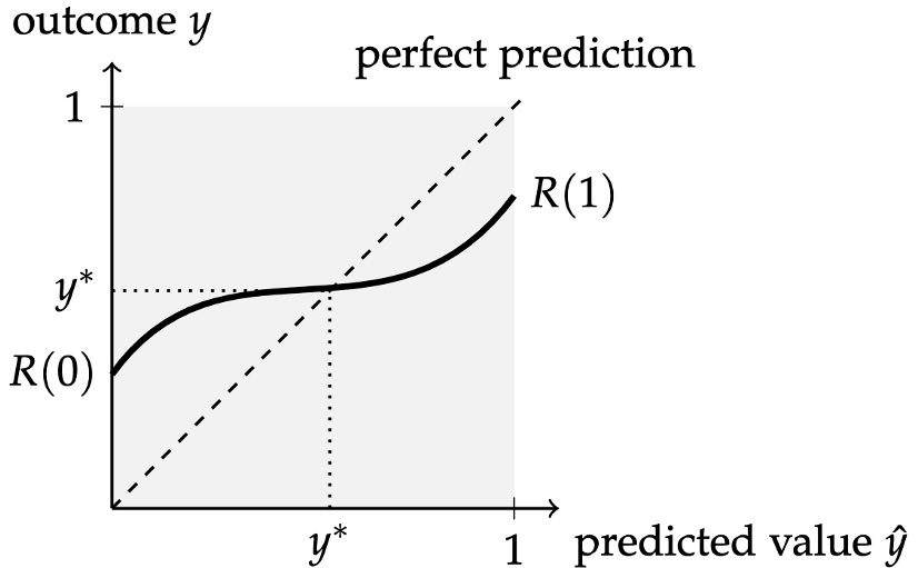 Performativeprediction