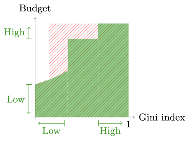 Gini