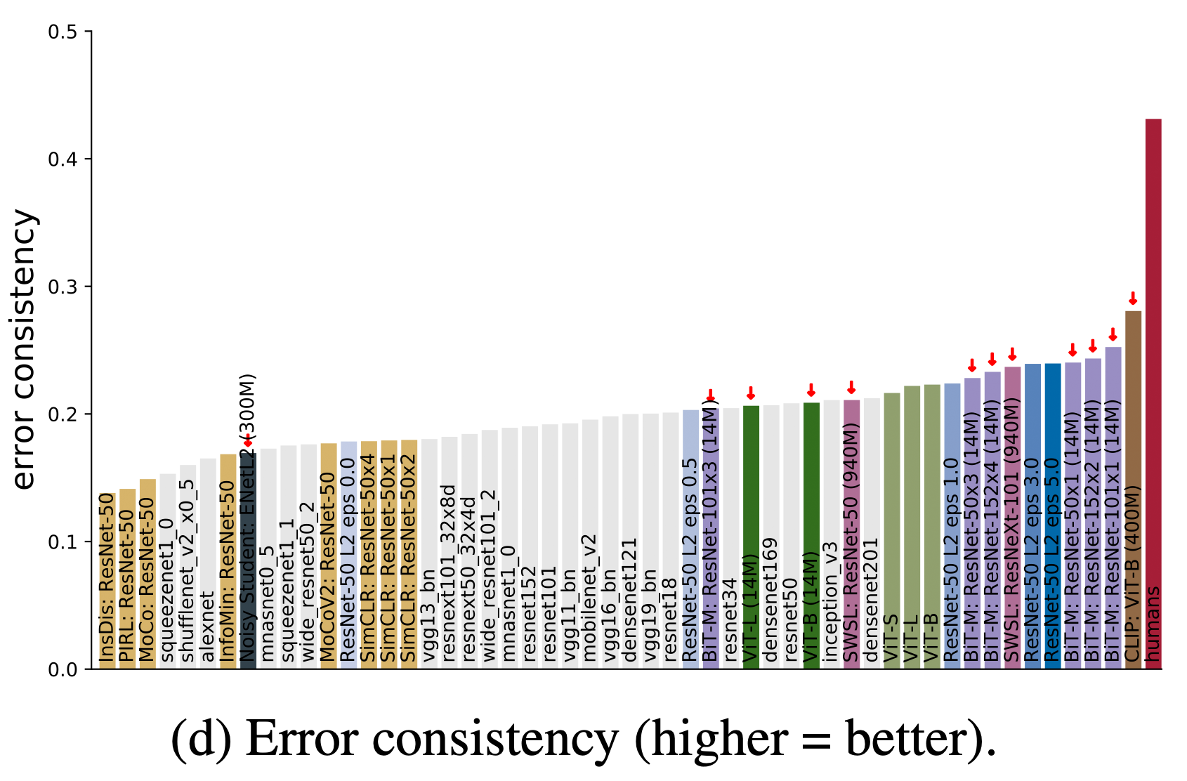 Error consistency