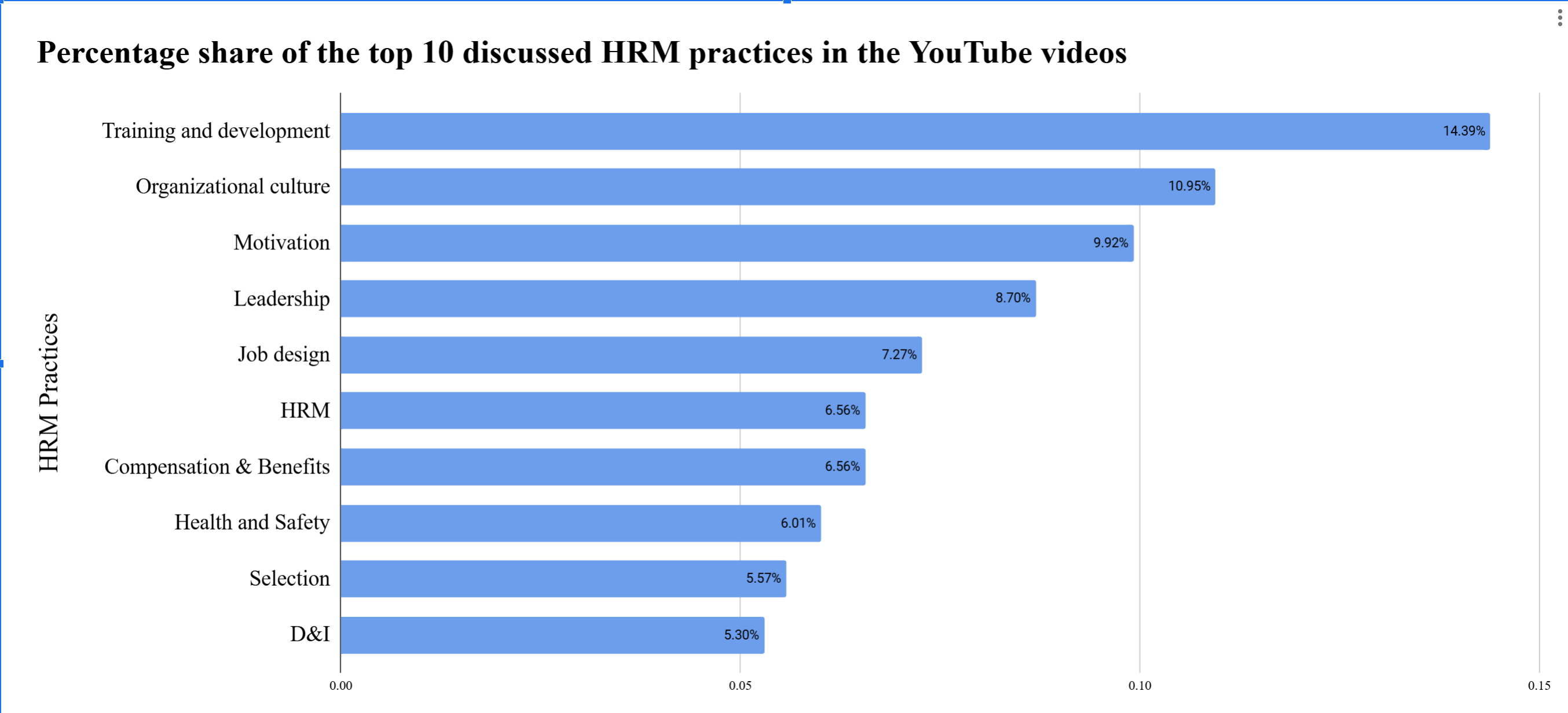 Hrm practices