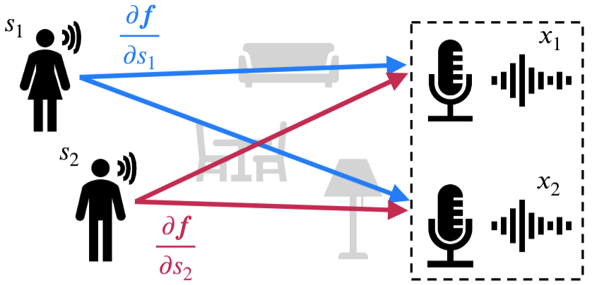 Independent mechanisms