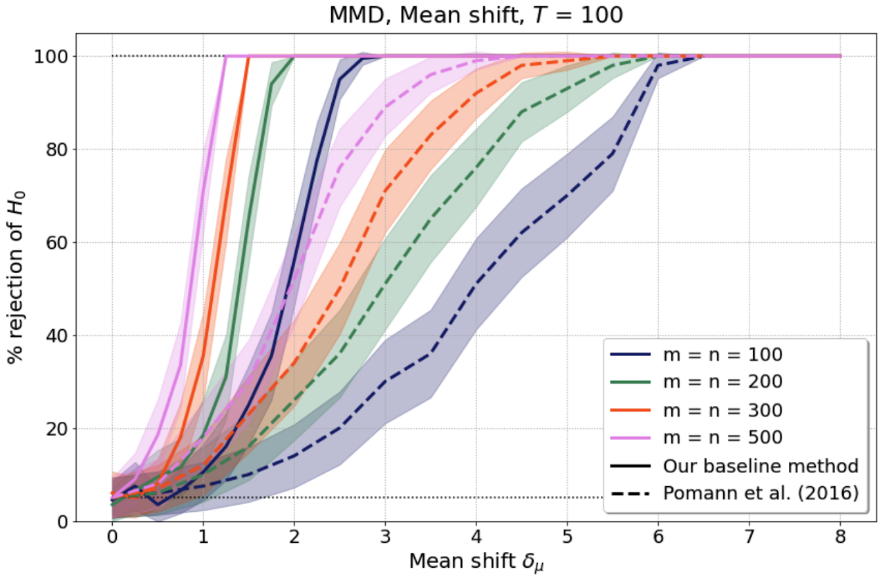 Kernel two sample