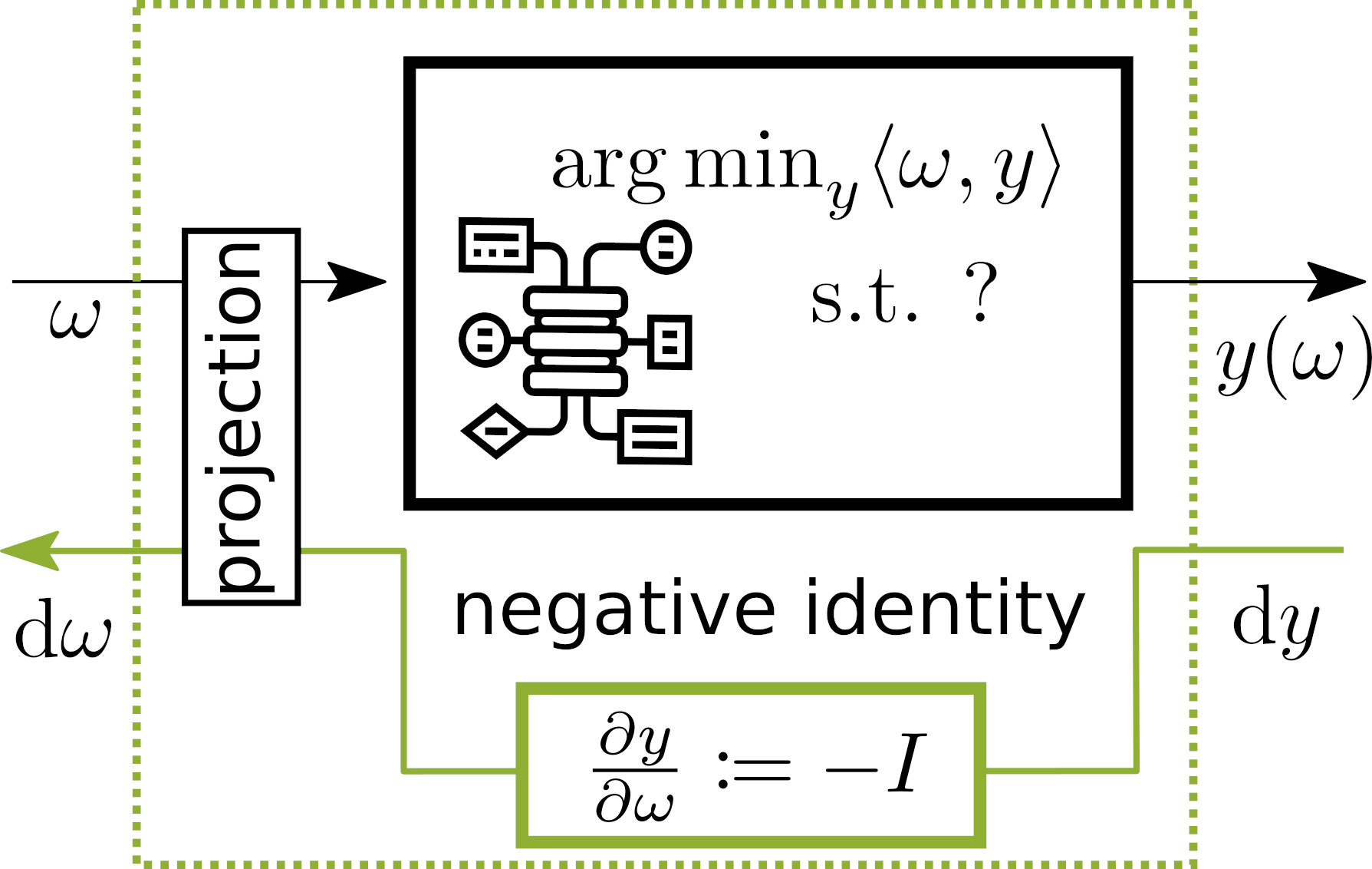 Identity method
