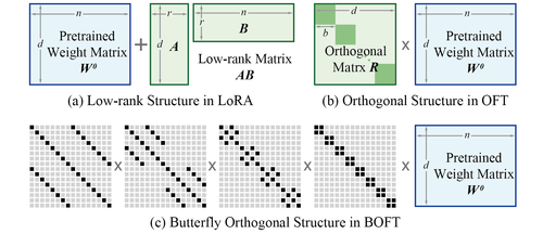 Parameter-Efficient Orthogonal Finetuning via Butterfly Factorization