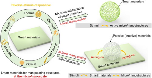 Perspective on smart materials for empowering small-scale manipulation