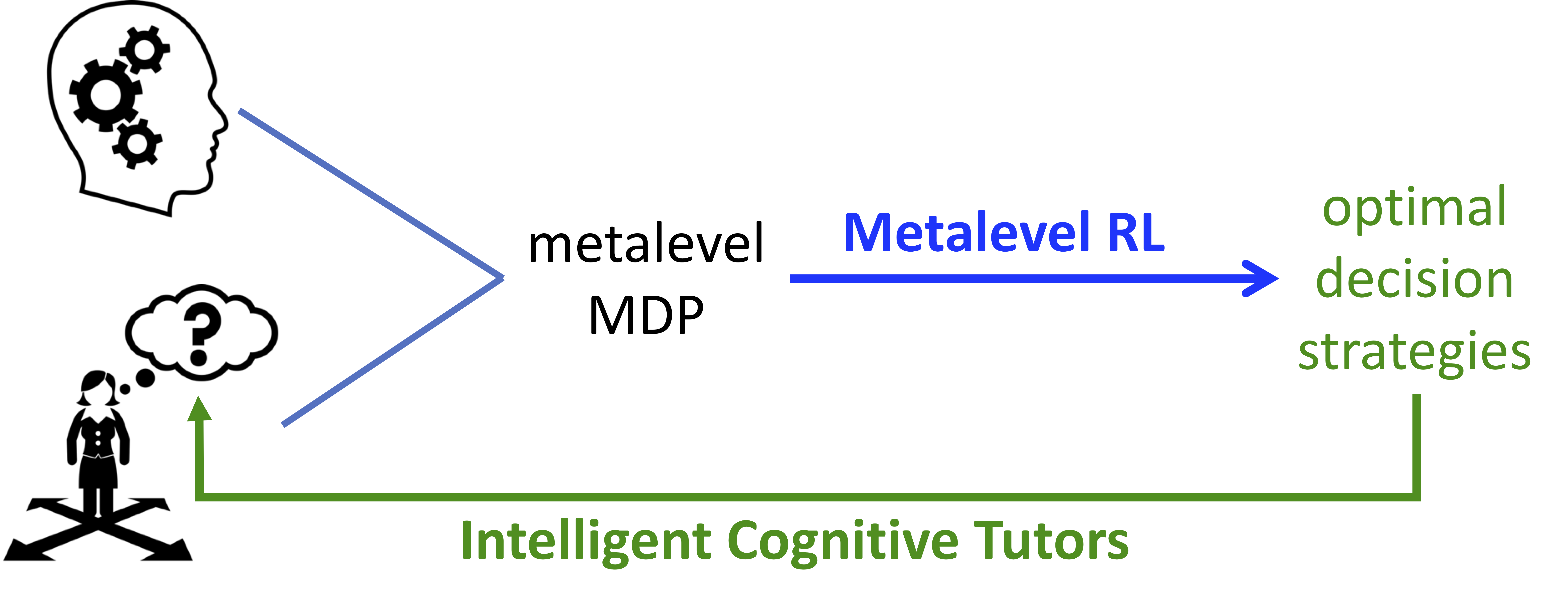 Strategy discovery