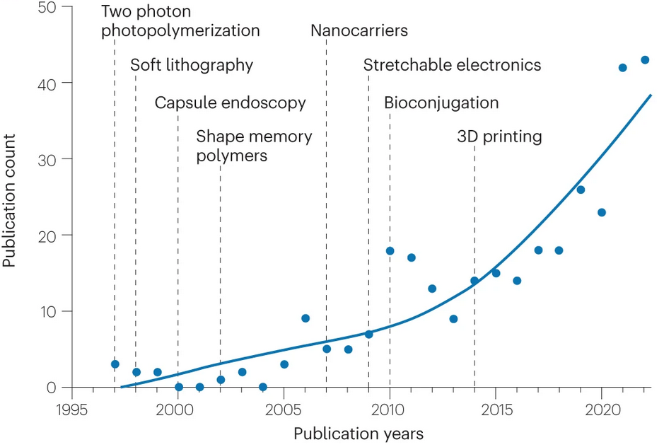 Soft biomedical robot publication