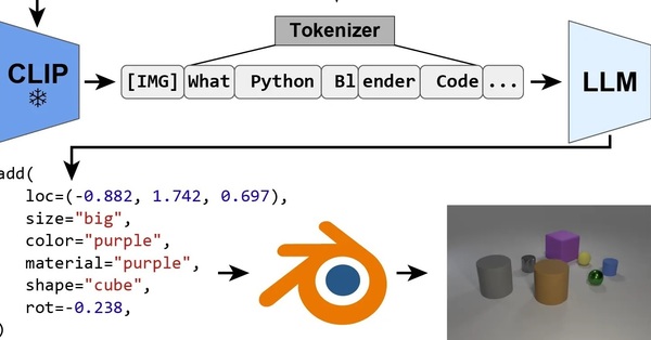 Re-Thinking Inverse Graphics with Large Language Models
